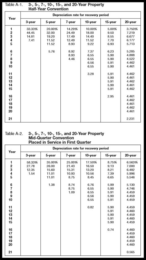 depreciation rate tables.